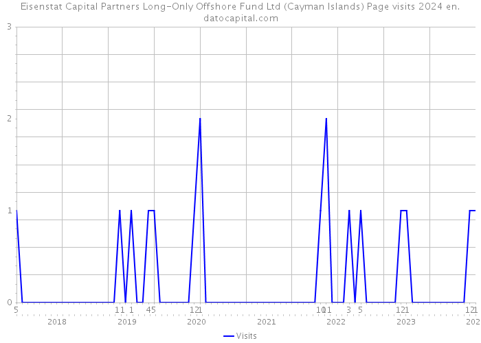 Eisenstat Capital Partners Long-Only Offshore Fund Ltd (Cayman Islands) Page visits 2024 