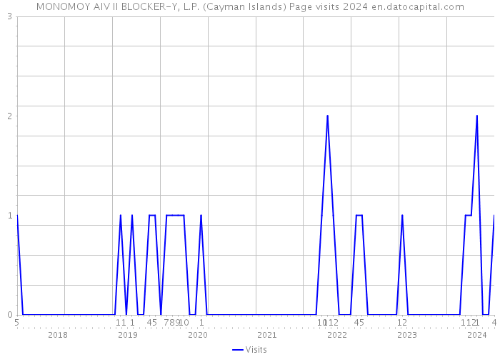 MONOMOY AIV II BLOCKER-Y, L.P. (Cayman Islands) Page visits 2024 