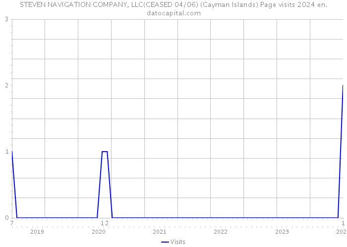 STEVEN NAVIGATION COMPANY, LLC(CEASED 04/06) (Cayman Islands) Page visits 2024 