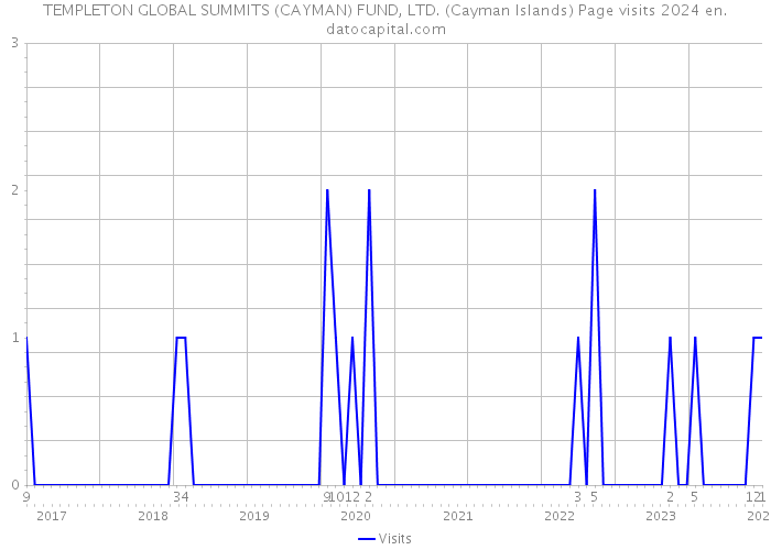 TEMPLETON GLOBAL SUMMITS (CAYMAN) FUND, LTD. (Cayman Islands) Page visits 2024 