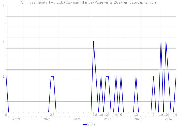 GF Investments Two Ltd. (Cayman Islands) Page visits 2024 