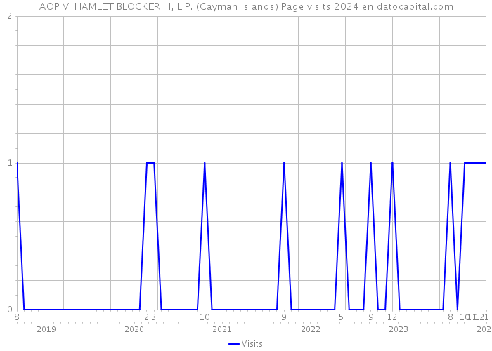 AOP VI HAMLET BLOCKER III, L.P. (Cayman Islands) Page visits 2024 