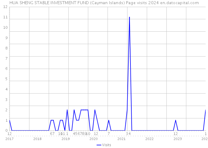 HUA SHENG STABLE INVESTMENT FUND (Cayman Islands) Page visits 2024 