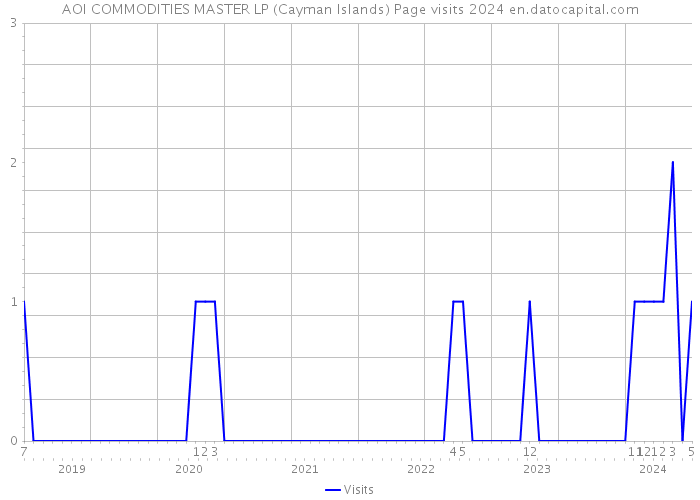 AOI COMMODITIES MASTER LP (Cayman Islands) Page visits 2024 