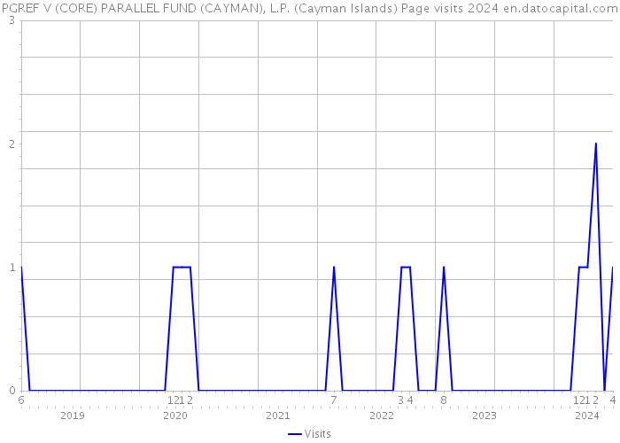 PGREF V (CORE) PARALLEL FUND (CAYMAN), L.P. (Cayman Islands) Page visits 2024 