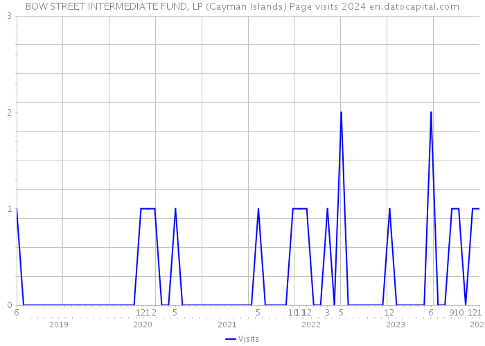 BOW STREET INTERMEDIATE FUND, LP (Cayman Islands) Page visits 2024 