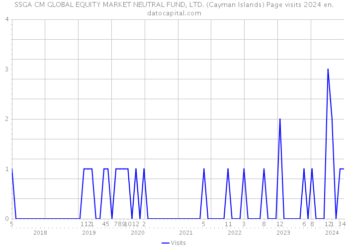 SSGA CM GLOBAL EQUITY MARKET NEUTRAL FUND, LTD. (Cayman Islands) Page visits 2024 