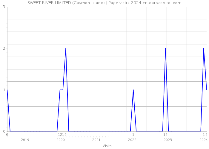 SWEET RIVER LIMITED (Cayman Islands) Page visits 2024 