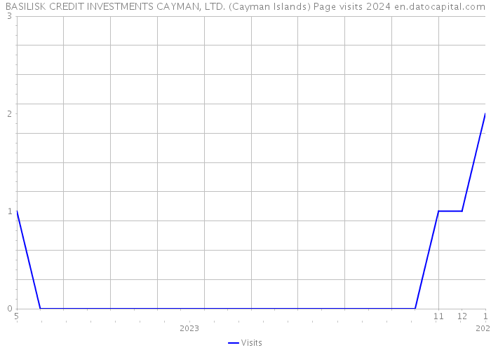 BASILISK CREDIT INVESTMENTS CAYMAN, LTD. (Cayman Islands) Page visits 2024 