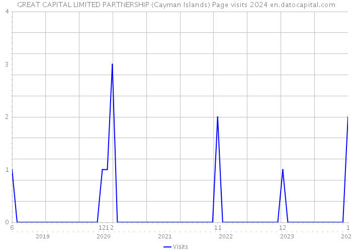 GREAT CAPITAL LIMITED PARTNERSHIP (Cayman Islands) Page visits 2024 