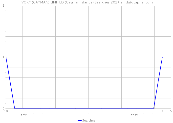 IVORY (CAYMAN) LIMITED (Cayman Islands) Searches 2024 