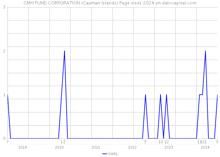 CMH FUND CORPORATION (Cayman Islands) Page visits 2024 