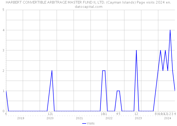 HARBERT CONVERTIBLE ARBITRAGE MASTER FUND II, LTD. (Cayman Islands) Page visits 2024 