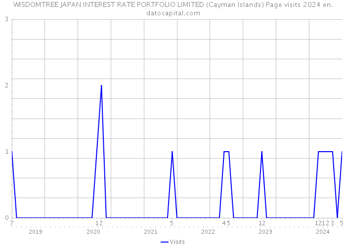 WISDOMTREE JAPAN INTEREST RATE PORTFOLIO LIMITED (Cayman Islands) Page visits 2024 