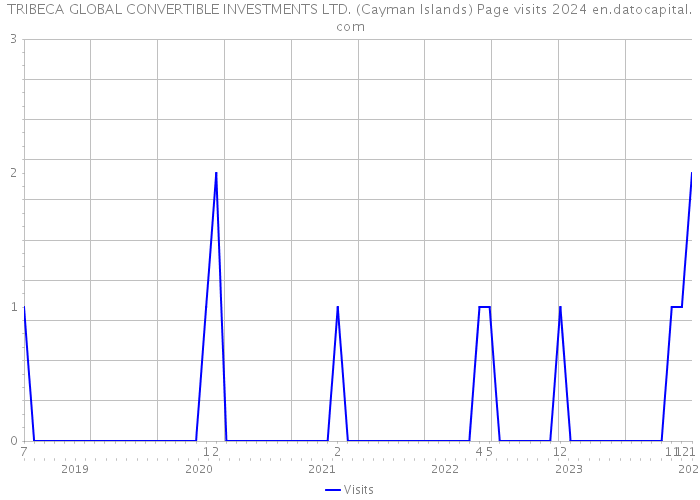 TRIBECA GLOBAL CONVERTIBLE INVESTMENTS LTD. (Cayman Islands) Page visits 2024 