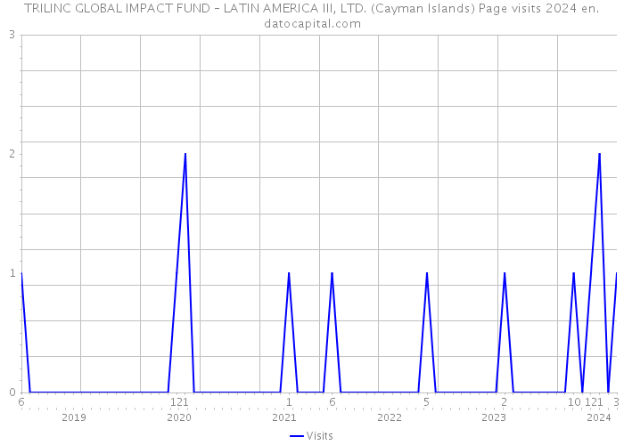 TRILINC GLOBAL IMPACT FUND – LATIN AMERICA III, LTD. (Cayman Islands) Page visits 2024 