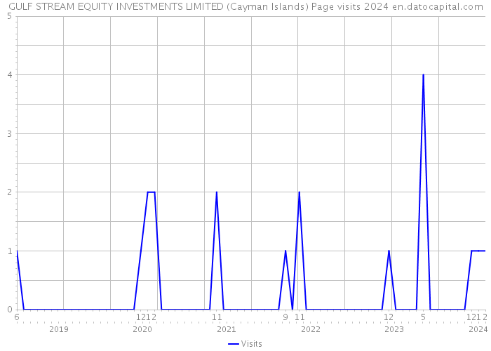 GULF STREAM EQUITY INVESTMENTS LIMITED (Cayman Islands) Page visits 2024 