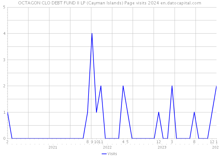 OCTAGON CLO DEBT FUND II LP (Cayman Islands) Page visits 2024 