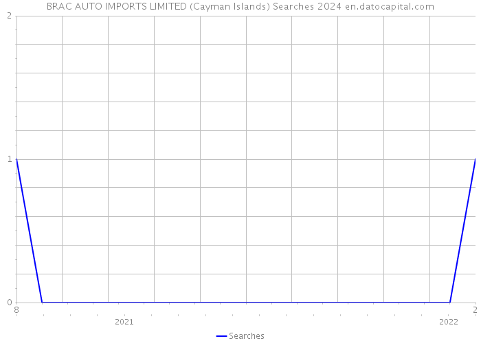 BRAC AUTO IMPORTS LIMITED (Cayman Islands) Searches 2024 