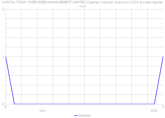 CAPITAL TODAY EVERGREEN MANAGEMENT LIMITED (Cayman Islands) Searches 2024 