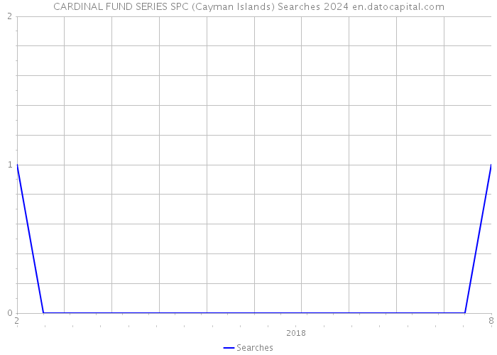 CARDINAL FUND SERIES SPC (Cayman Islands) Searches 2024 