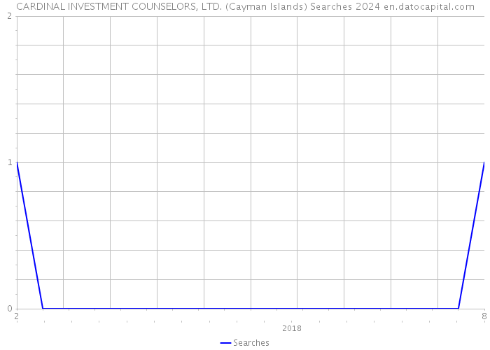 CARDINAL INVESTMENT COUNSELORS, LTD. (Cayman Islands) Searches 2024 