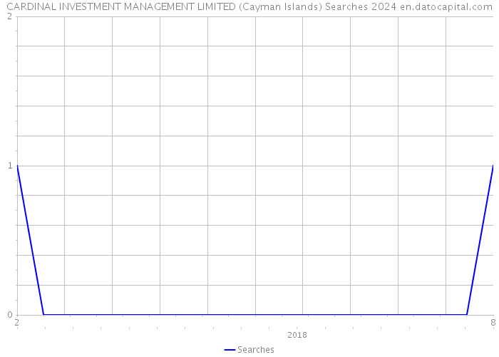 CARDINAL INVESTMENT MANAGEMENT LIMITED (Cayman Islands) Searches 2024 