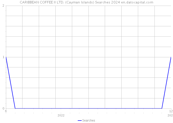 CARIBBEAN COFFEE II LTD. (Cayman Islands) Searches 2024 