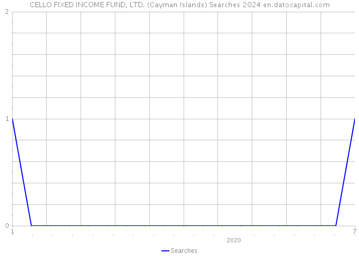 CELLO FIXED INCOME FUND, LTD. (Cayman Islands) Searches 2024 