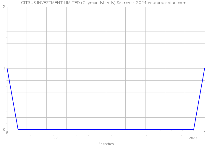 CITRUS INVESTMENT LIMITED (Cayman Islands) Searches 2024 