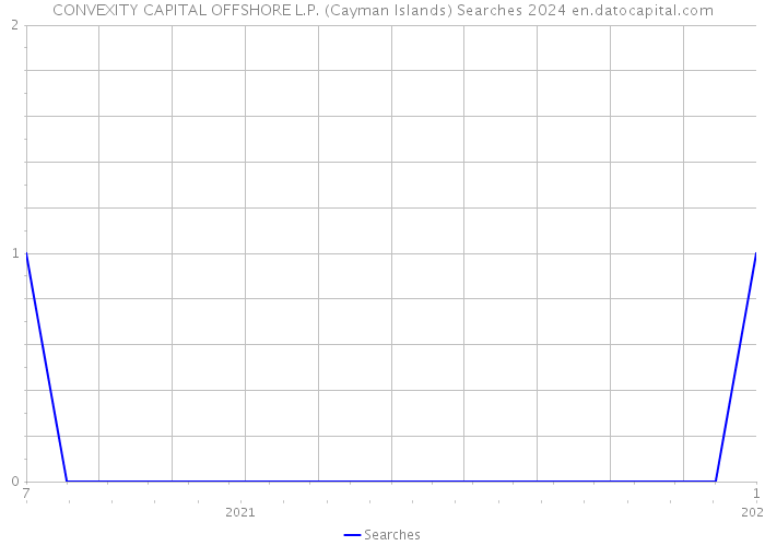 CONVEXITY CAPITAL OFFSHORE L.P. (Cayman Islands) Searches 2024 