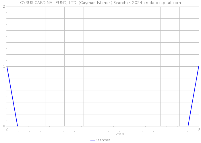 CYRUS CARDINAL FUND, LTD. (Cayman Islands) Searches 2024 