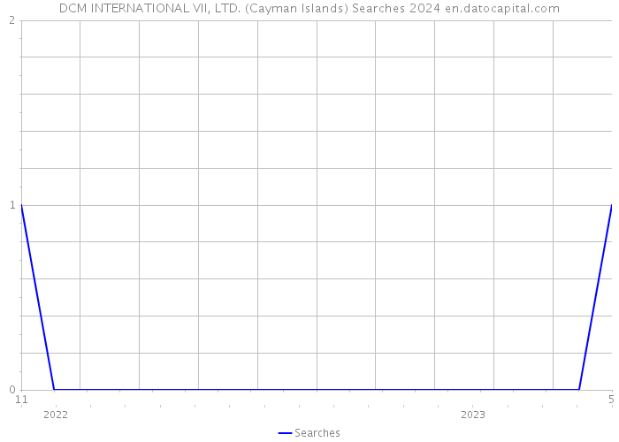 DCM INTERNATIONAL VII, LTD. (Cayman Islands) Searches 2024 