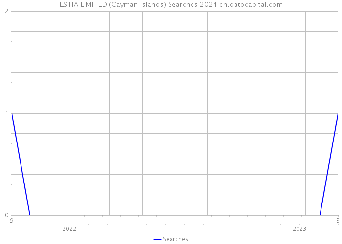 ESTIA LIMITED (Cayman Islands) Searches 2024 