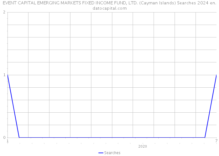 EVENT CAPITAL EMERGING MARKETS FIXED INCOME FUND, LTD. (Cayman Islands) Searches 2024 