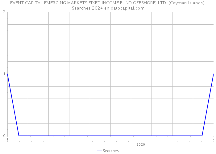 EVENT CAPITAL EMERGING MARKETS FIXED INCOME FUND OFFSHORE, LTD. (Cayman Islands) Searches 2024 