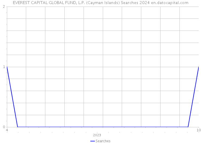 EVEREST CAPITAL GLOBAL FUND, L.P. (Cayman Islands) Searches 2024 