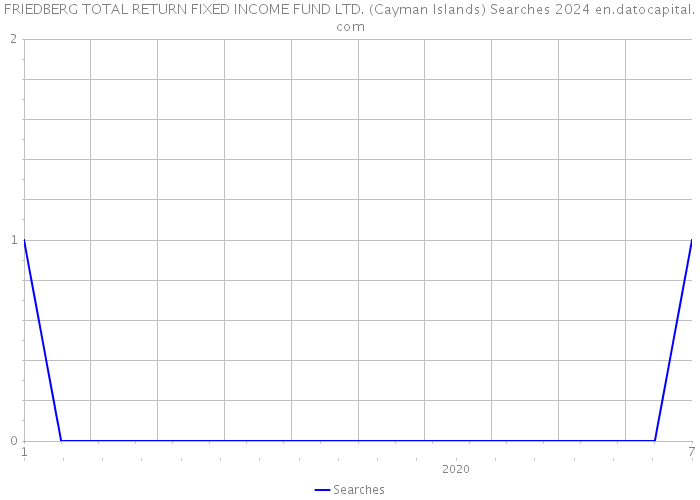 FRIEDBERG TOTAL RETURN FIXED INCOME FUND LTD. (Cayman Islands) Searches 2024 