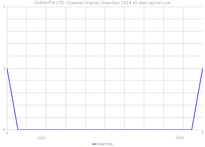 GARANTIA LTD. (Cayman Islands) Searches 2024 