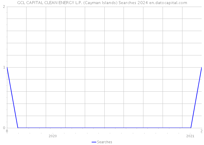 GCL CAPITAL CLEAN ENERGY L.P. (Cayman Islands) Searches 2024 