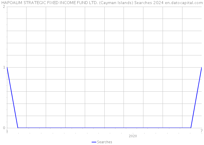 HAPOALIM STRATEGIC FIXED INCOME FUND LTD. (Cayman Islands) Searches 2024 