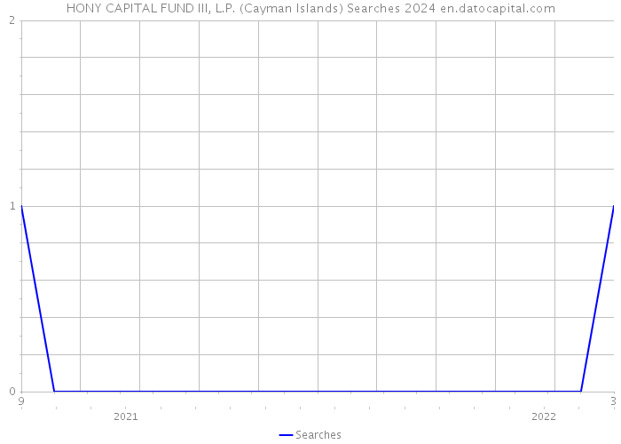 HONY CAPITAL FUND III, L.P. (Cayman Islands) Searches 2024 
