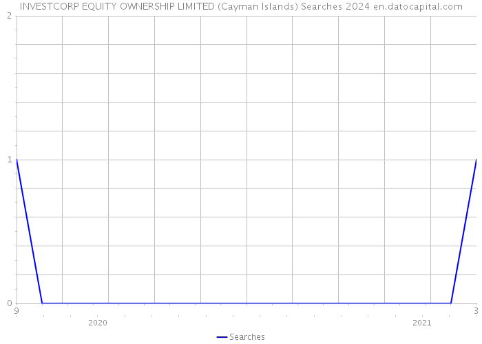 INVESTCORP EQUITY OWNERSHIP LIMITED (Cayman Islands) Searches 2024 