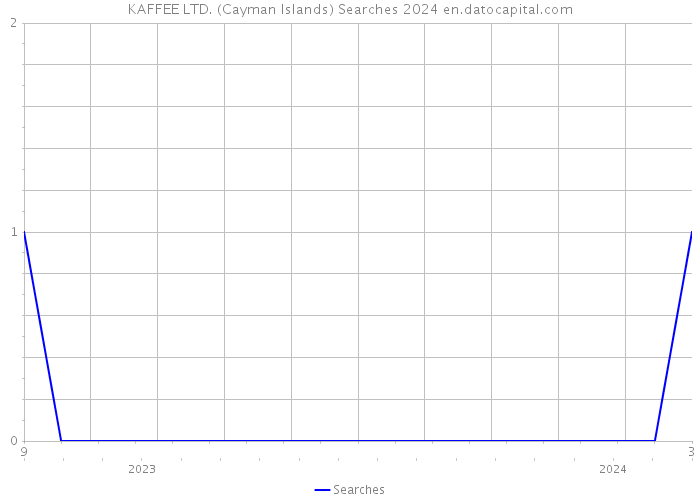 KAFFEE LTD. (Cayman Islands) Searches 2024 