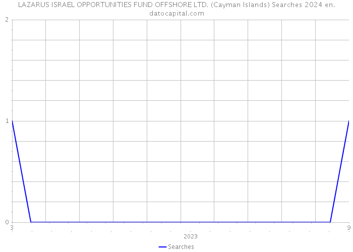 LAZARUS ISRAEL OPPORTUNITIES FUND OFFSHORE LTD. (Cayman Islands) Searches 2024 