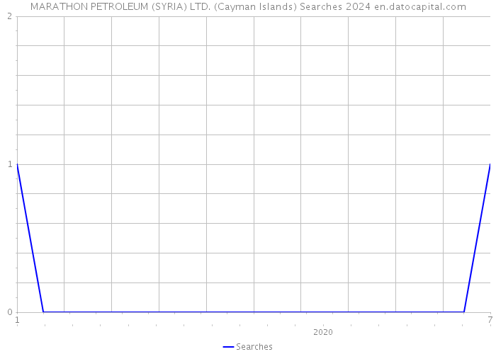 MARATHON PETROLEUM (SYRIA) LTD. (Cayman Islands) Searches 2024 