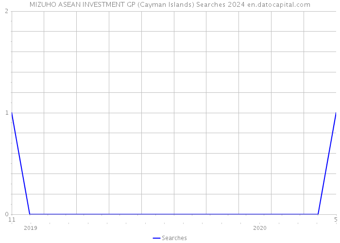 MIZUHO ASEAN INVESTMENT GP (Cayman Islands) Searches 2024 