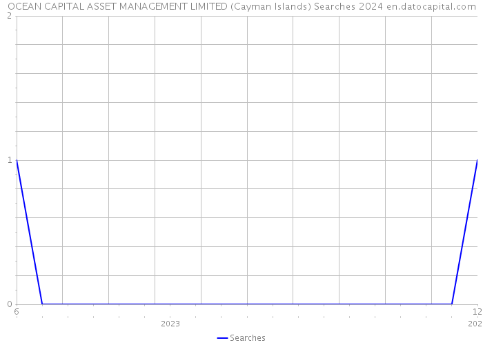 OCEAN CAPITAL ASSET MANAGEMENT LIMITED (Cayman Islands) Searches 2024 