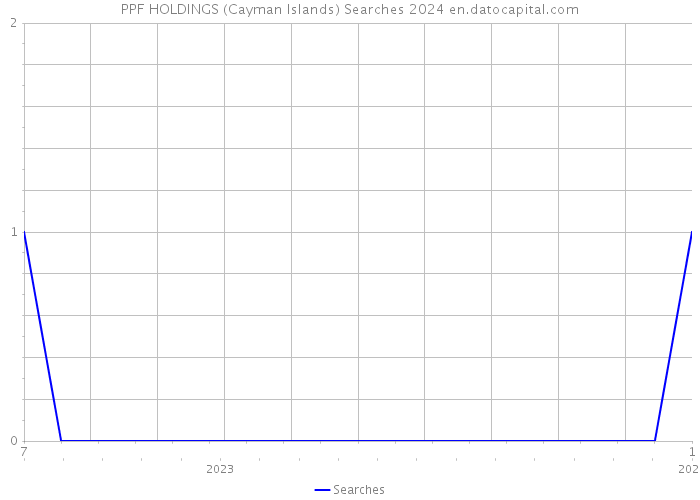 PPF HOLDINGS (Cayman Islands) Searches 2024 