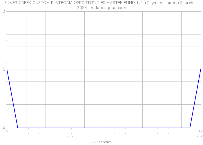 SILVER CREEK CUSTOM PLATFORM OPPORTUNITIES MASTER FUND, L.P. (Cayman Islands) Searches 2024 